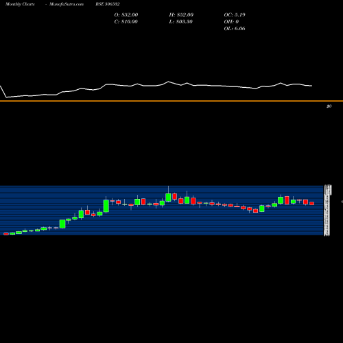 Monthly charts share 506532 NITTA GELA BSE Stock exchange 