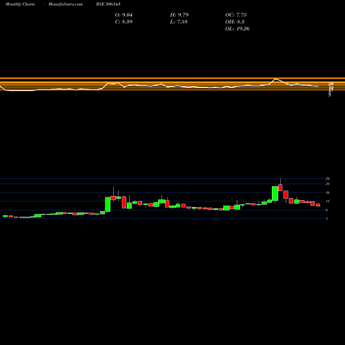 Monthly charts share 506543 M.P.AGRO IND BSE Stock exchange 