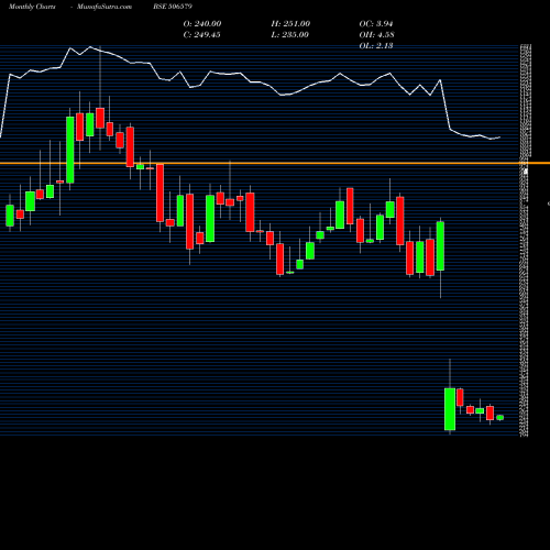 Monthly charts share 506579 ORIENT.CARB. BSE Stock exchange 