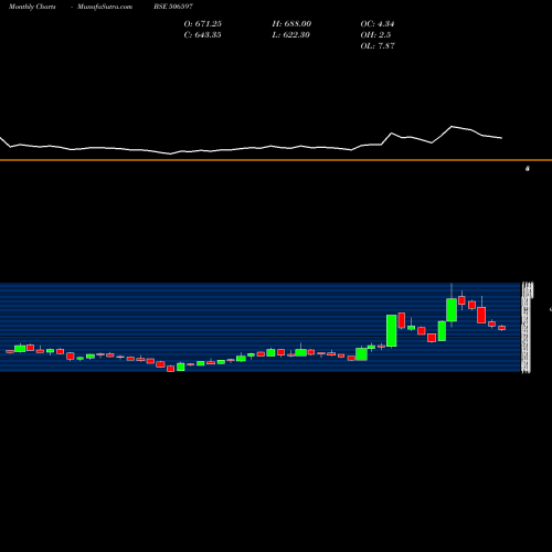 Monthly charts share 506597 AMAL PRODUCT BSE Stock exchange 