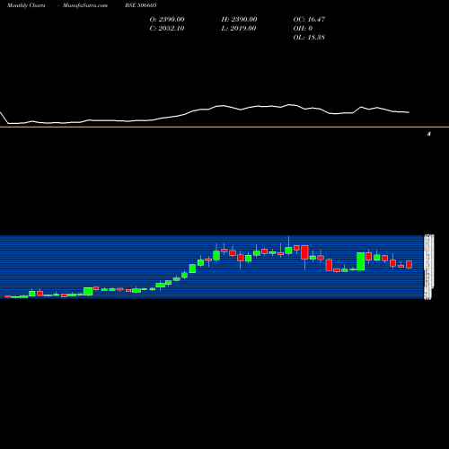 Monthly charts share 506605 POLYCHEM BSE Stock exchange 