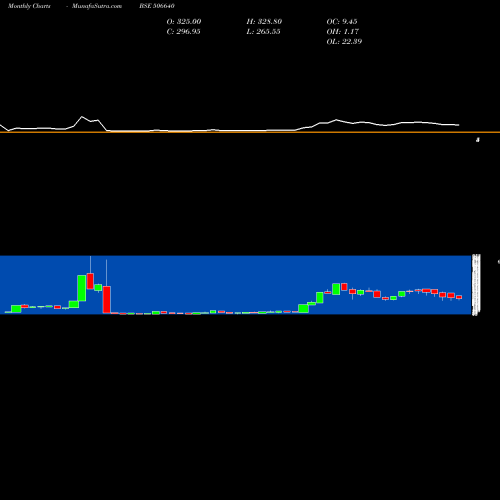 Monthly charts share 506640 GUJCHEM DIST BSE Stock exchange 