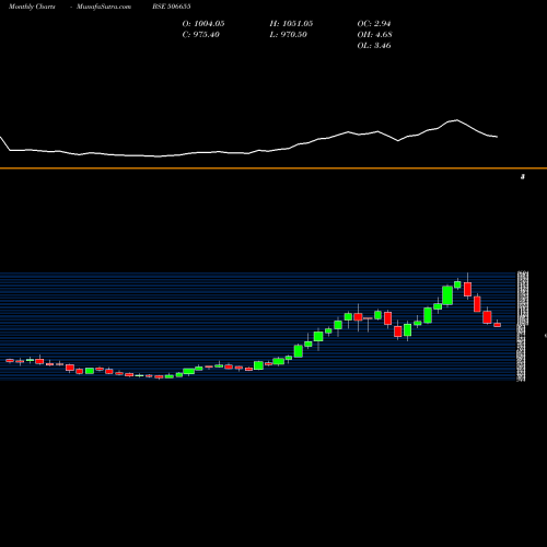 Monthly charts share 506655 SUDARSH.CHEM BSE Stock exchange 
