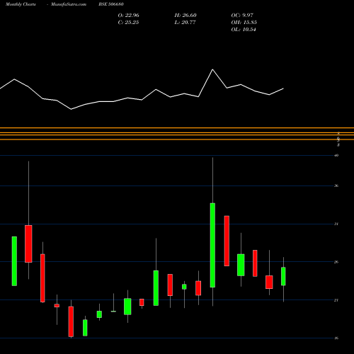 Monthly charts share 506680 TECIL CHEM. BSE Stock exchange 