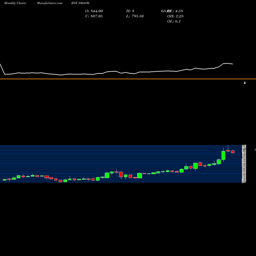 Monthly charts share 506690 UNICHEM LAB BSE Stock exchange 