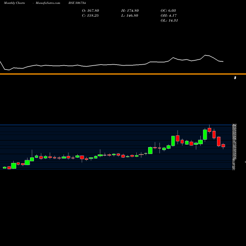 Monthly charts share 506734 MYS PETRO BSE Stock exchange 