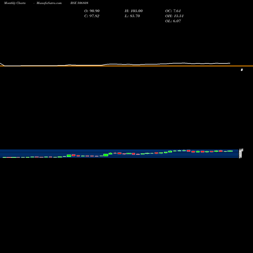 Monthly charts share 506808 TUTICORIN. BSE Stock exchange 