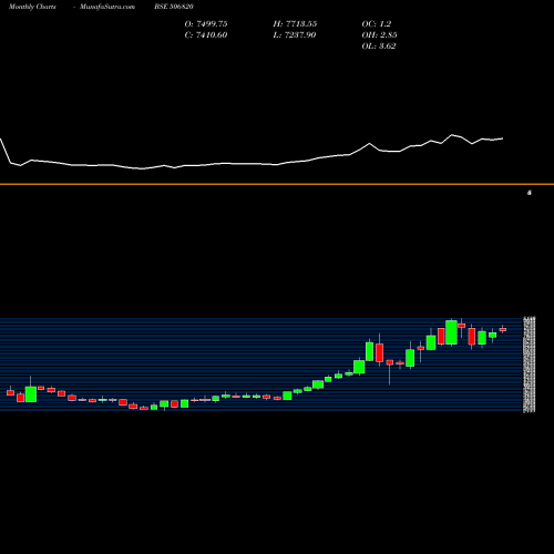 Monthly charts share 506820 ASTRAZEN.PH. BSE Stock exchange 