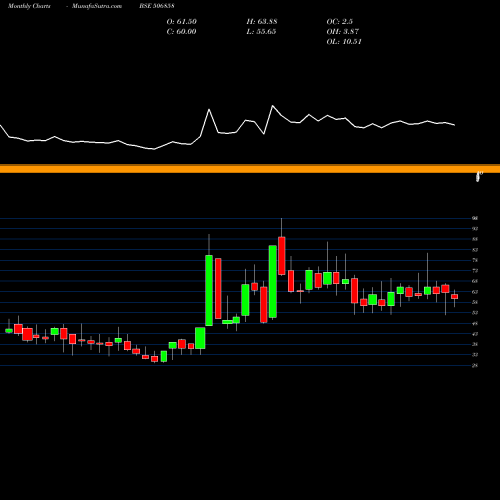 Monthly charts share 506858 GUJ.PETRO BSE Stock exchange 