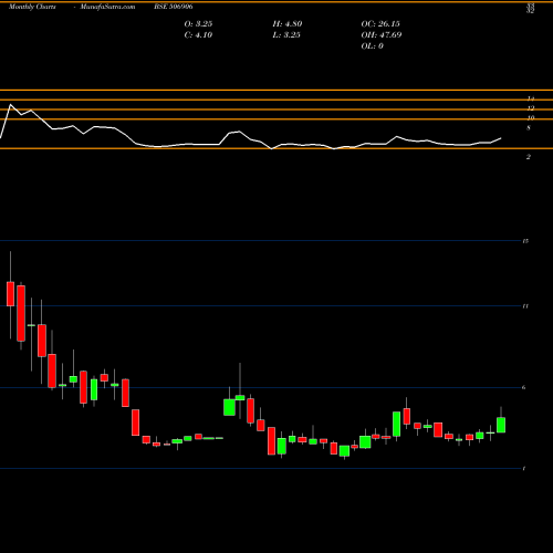 Monthly charts share 506906 SCBL BSE Stock exchange 