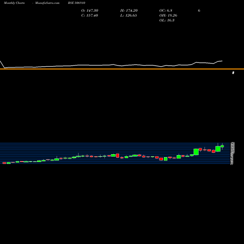 Monthly charts share 506910 JAYSN DYEST BSE Stock exchange 