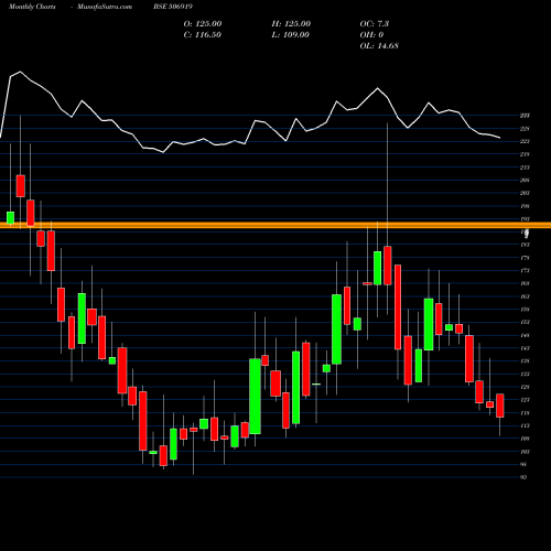 Monthly charts share 506919 MAKERS LAB. BSE Stock exchange 