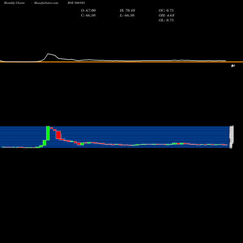 Monthly charts share 506935 CONT.CHEM BSE Stock exchange 