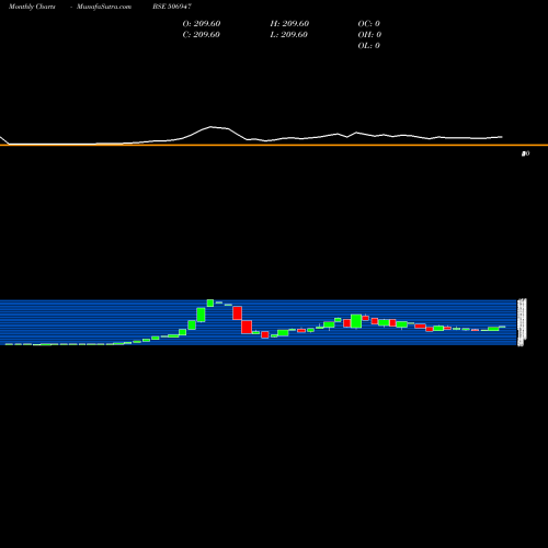 Monthly charts share 506947 ADV.PETROCH. BSE Stock exchange 