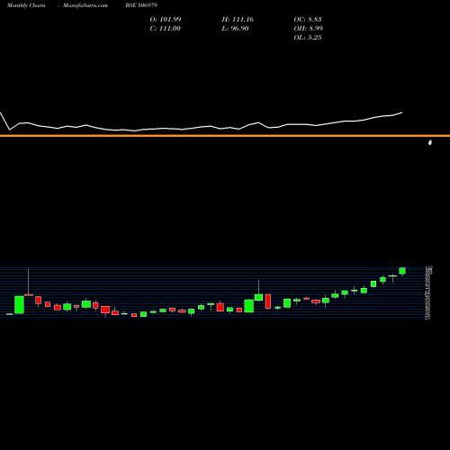 Monthly charts share 506979 APT PACK BSE Stock exchange 