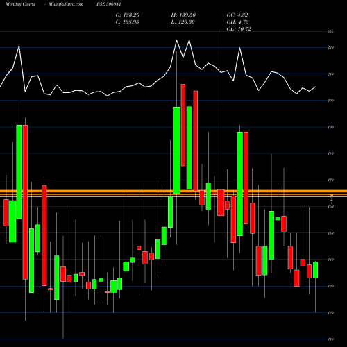 Monthly charts share 506981 BL.CHIP TEX BSE Stock exchange 