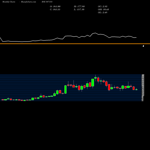 Monthly charts share 507155 JAGATJIT IND BSE Stock exchange 