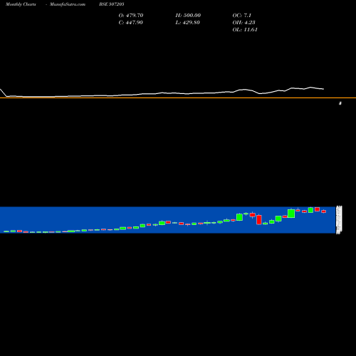 Monthly charts share 507205 TILAKNAG IND BSE Stock exchange 