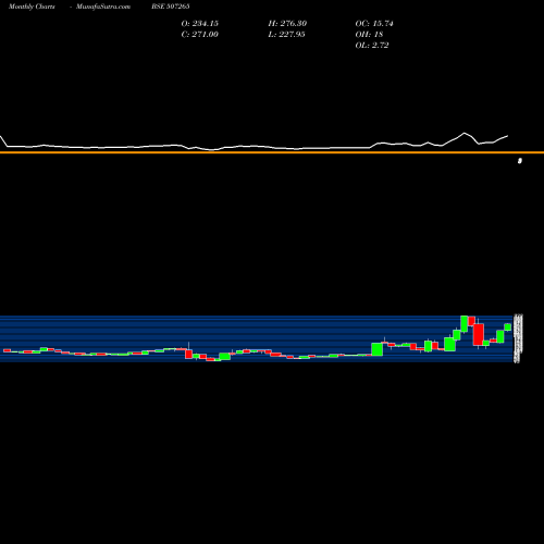 Monthly charts share 507265 EMERALL BSE Stock exchange 