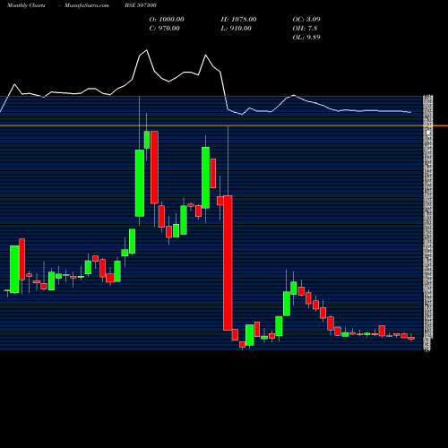Monthly charts share 507300 RAVALGAON BSE Stock exchange 