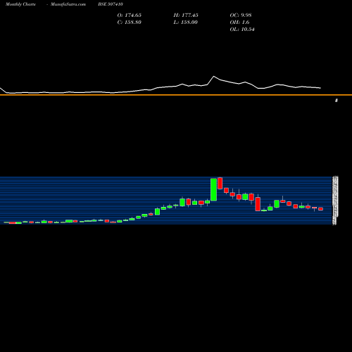 Monthly charts share 507410 WALCHANDNGR BSE Stock exchange 