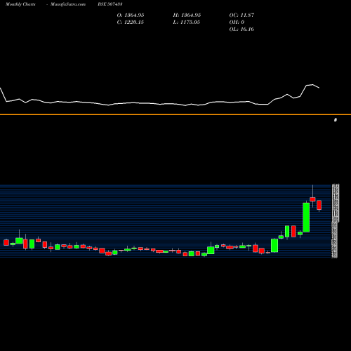 Monthly charts share 507438 IFB AGRO BSE Stock exchange 