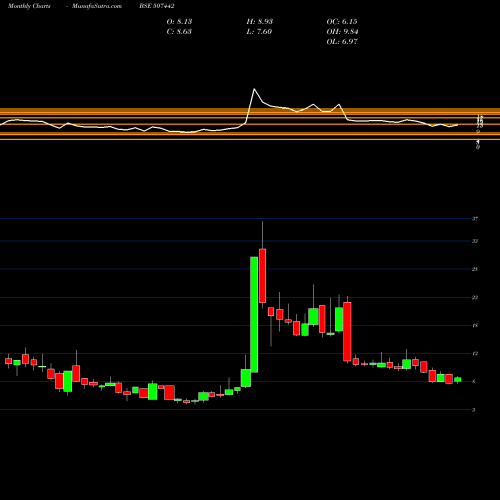 Monthly charts share 507442 DHARANI SUG BSE Stock exchange 