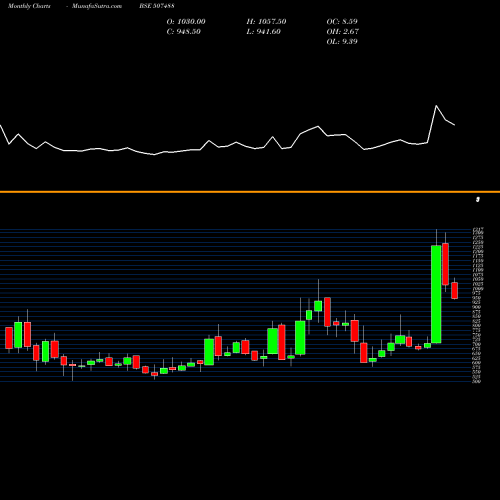 Monthly charts share 507488 G.M.BREWERI BSE Stock exchange 