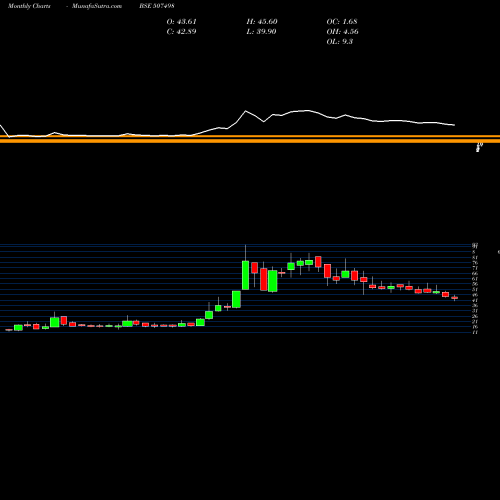 Monthly charts share 507498 PICCADILY SU BSE Stock exchange 