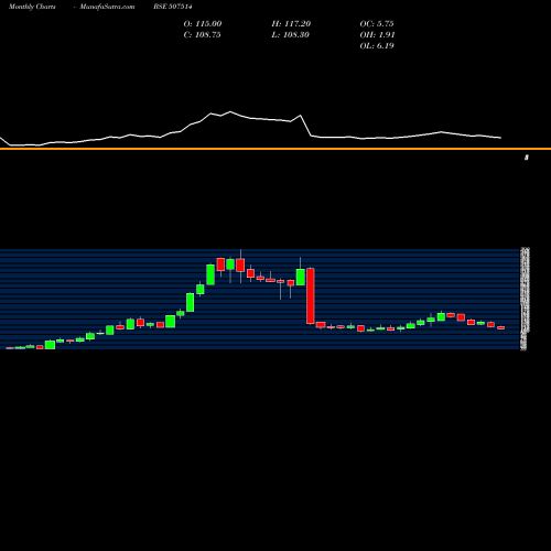 Monthly charts share 507514 SOM DISTILL. BSE Stock exchange 