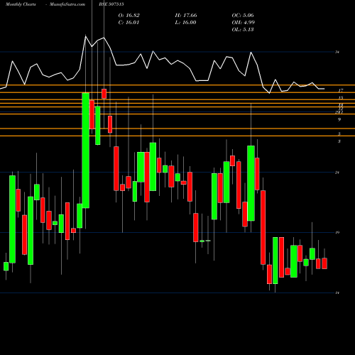 Monthly charts share 507515 CJ GELATIN BSE Stock exchange 