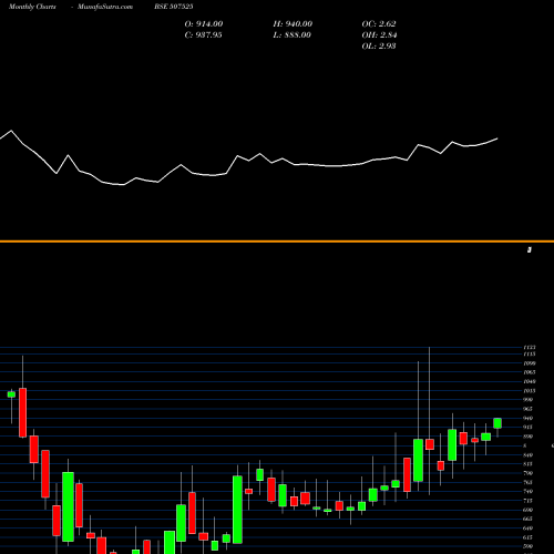 Monthly charts share 507525 AMRIT CORP BSE Stock exchange 
