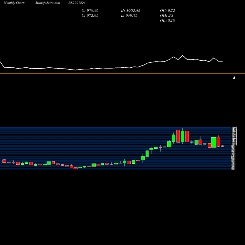 Monthly charts share 507526 ASSO.ALCOHOL BSE Stock exchange 