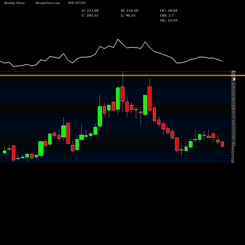 Monthly charts share 507598 KLRFM BSE Stock exchange 