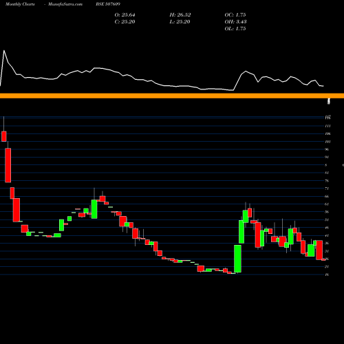 Monthly charts share 507609 OLYMPIC OIL BSE Stock exchange 