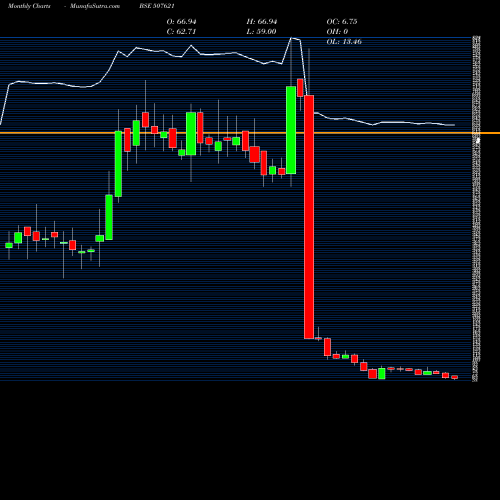 Monthly charts share 507621 MILKFOOD BSE Stock exchange 