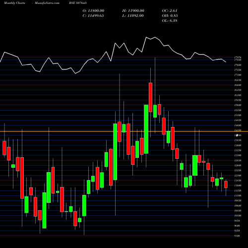 Monthly charts share 507645 POLSON LTD. BSE Stock exchange 