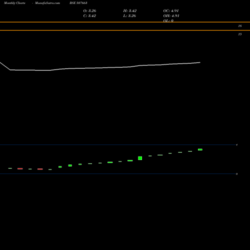 Monthly charts share 507663 SAGAR SOYA BSE Stock exchange 