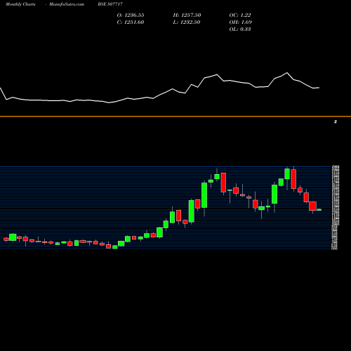 Monthly charts share 507717 DHAN AGRI BSE Stock exchange 
