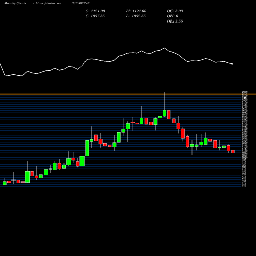 Monthly charts share 507747 TTK HEALTHCA BSE Stock exchange 