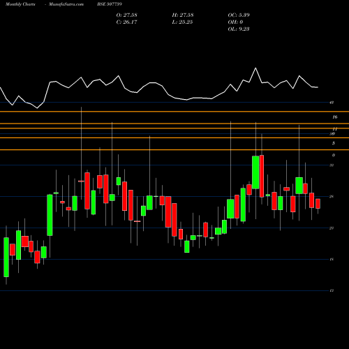 Monthly charts share 507759 LIME CHEM. BSE Stock exchange 