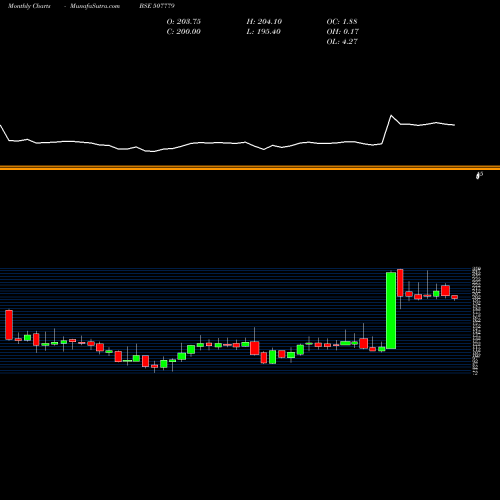 Monthly charts share 507779 KANPUR PLAST BSE Stock exchange 