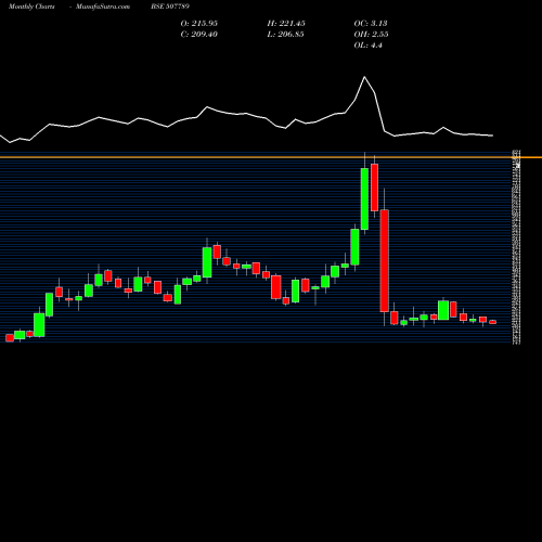 Monthly charts share 507789 JAGSON PHAR BSE Stock exchange 