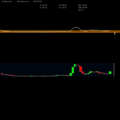 Monthly charts share 507808 UNITED LEA(N BSE Stock exchange 