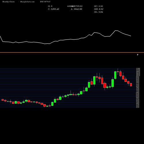 Monthly charts share 507815 GILLETTE (I) BSE Stock exchange 