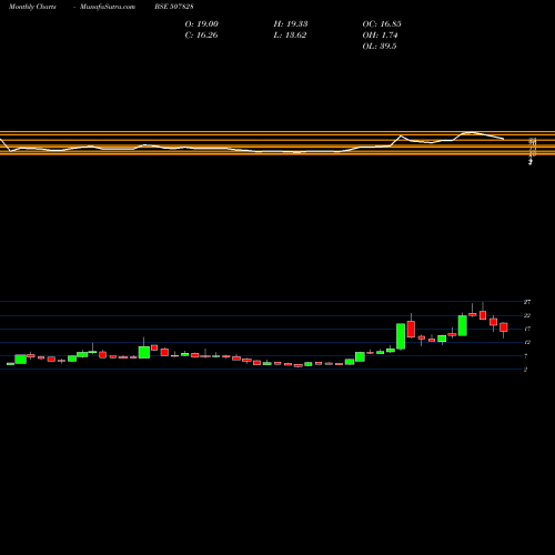 Monthly charts share 507828 ANSALHSG BSE Stock exchange 