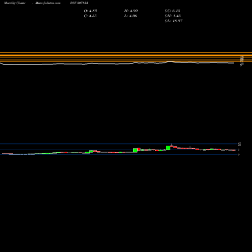 Monthly charts share 507833 COMPUTER PNT BSE Stock exchange 