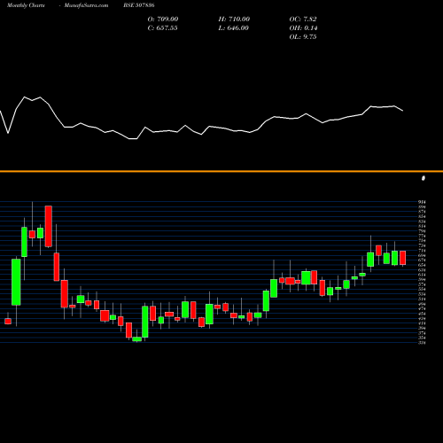 Monthly charts share 507836 MAC CHARLES BSE Stock exchange 