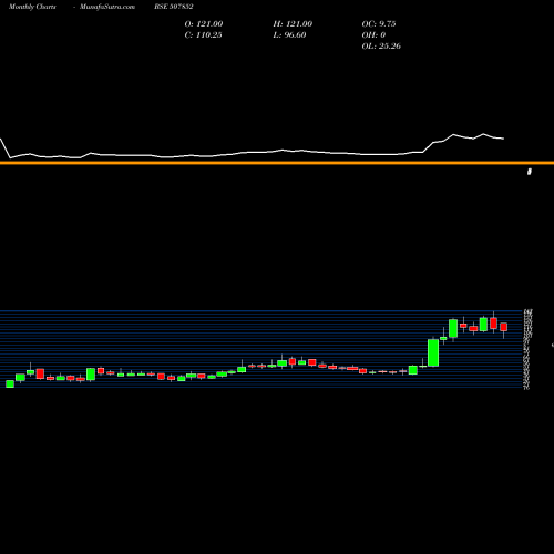 Monthly charts share 507852 ADDI IND. BSE Stock exchange 