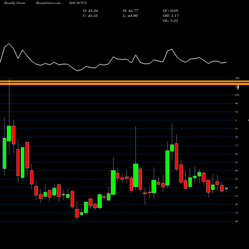 Monthly charts share 507872 ASHNOOR TEX. BSE Stock exchange 